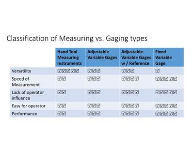 Know the Performance Levels of Your Gages