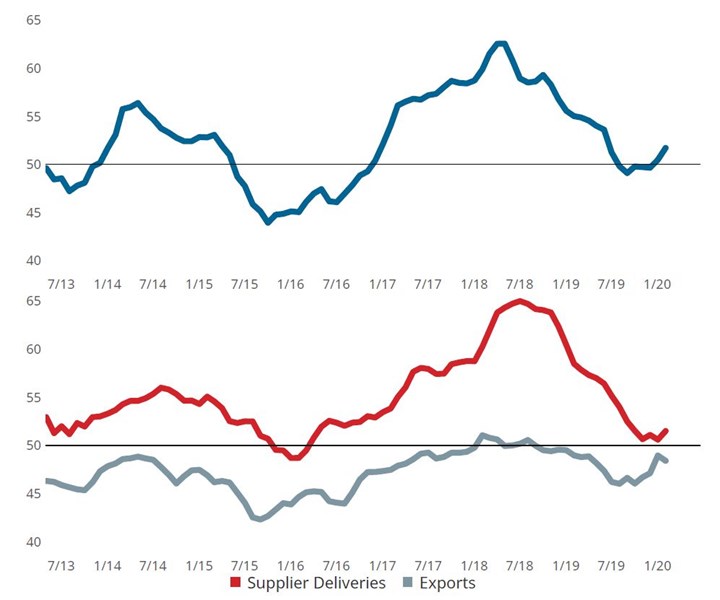 graph charting the Gardner Business Index: Metalworking through February 2020