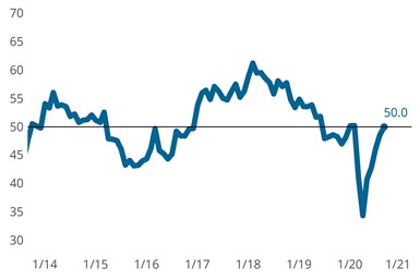 Metalworking business index