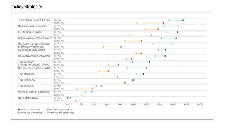 A chart from the Modern Machine Shop Top Shops survey data depicts the likelihood of five-axis top shops and non-top-shops to use various tooling strategies. 