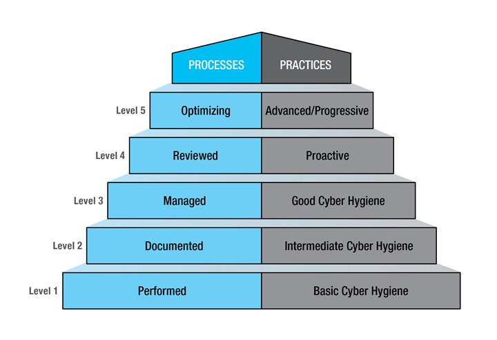 A chart outlines the five levels of the Cybersecurity Maturity Certification (CMMC) requirements from the Department of Defense.    