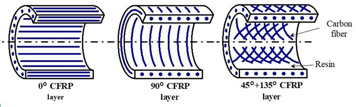 A This reproduction of a diagram from Kyoto University illustrates how three different layers and orientations of reinforcing composite material (carbon fiber reinforced plastic) can influence the performance of a CNC machine tool spindle. 