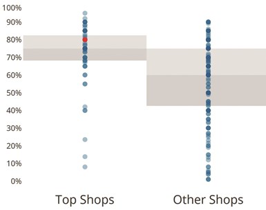 Represented by the red dot, the shop in this graph from a custom report from 2020 has better spindle utilization than most other survey-takers and even most other top shops. 