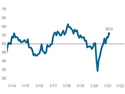 Business Activity Accelerates Thanks to New Orders and Employment