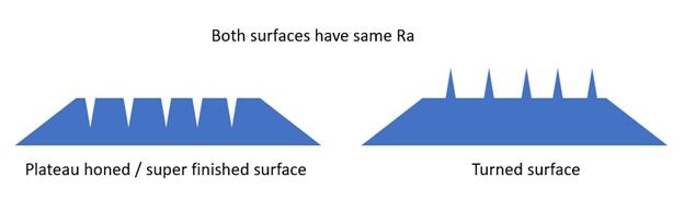 surface Ra