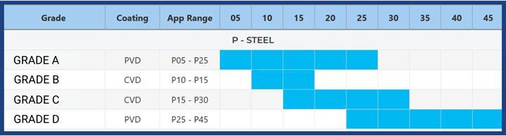 A table showing which application difficulties are suited to four carbide insert grades.