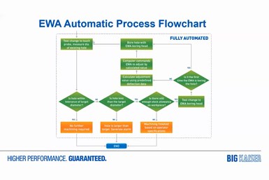 A screencap of BIG KAISER's September 28, 2021 webinar, depicting a flowchart listing out how the EWA fine boring head carries out its automated adjustment process.