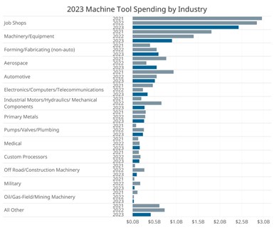 Machine tool spending by industry.