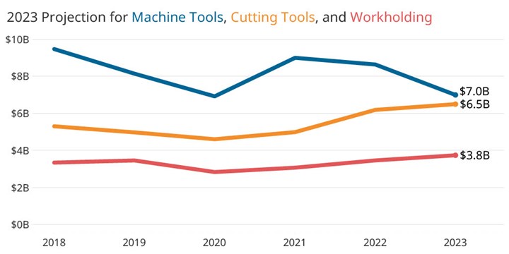 Projections for machine tools, cutting tools and workholding.