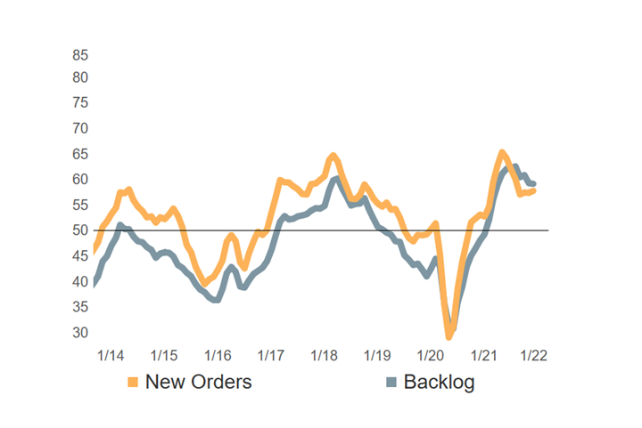 December 2021 GBI New orders and backlog