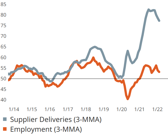 Gardner Business Intelligence Supplier Delivery and Employment Readings for February