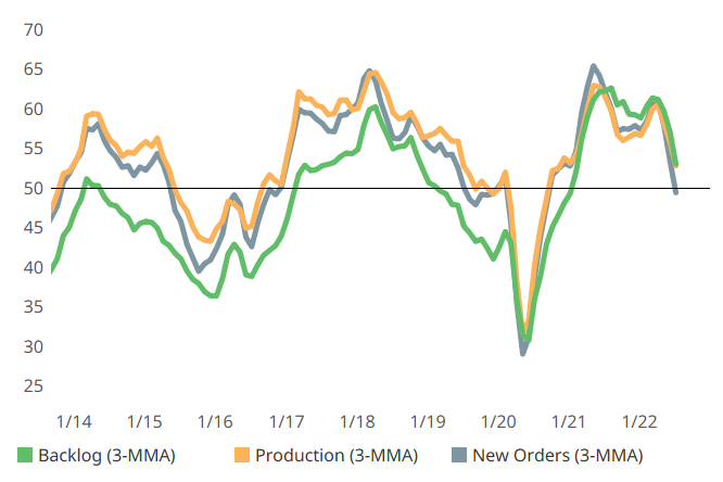 Production, new orders and backlog: Gardner Business Index: Metalworking July ccc2022
