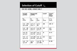How to Choose the Right Cut Off When Measuring Roughness