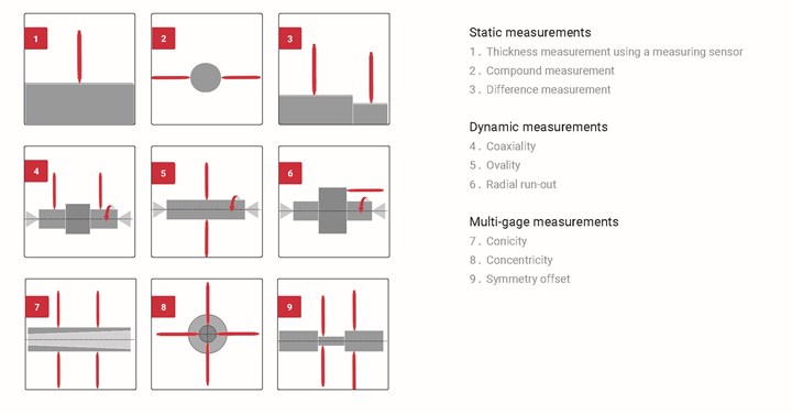 A graph depicting different measurement strategies