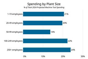 Large Plants Plan High Rates of Capital Spending in 2024