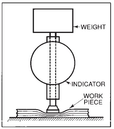 A diagram of a gage with weight, indicator and workpiece.
