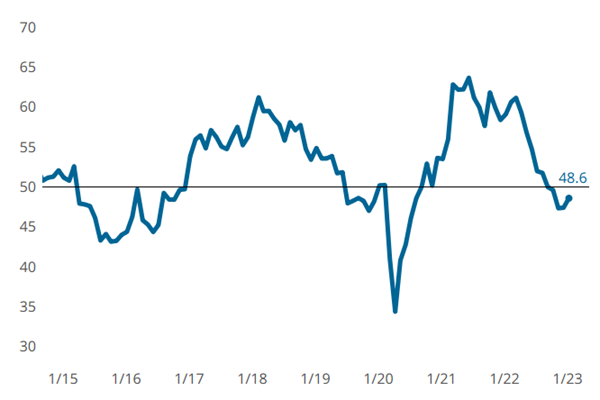 Metalworking Activity Contraction Slows Slightly in January image
