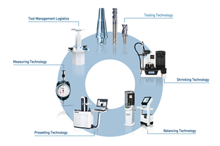circular diagram with an array of technology offered by Haimer, including: tool management logistics, tooling technology, shrinking technology, balancing technology, presetting technology, and measuring technology