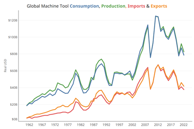 World Machine Tool Production and Consumption Modestly Down in 2022