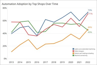 Adoption trend among Top Shops for each of four forms of automation. Almost all trend up over time. Credit: Gardner Intelligence