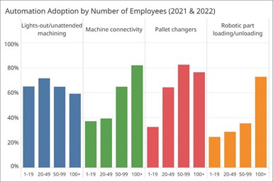 Distribution of plant sizes among adopters of each of four forms of automation. Small shops are adopting automation, some forms more than others. Credit: Gardner Intelligence