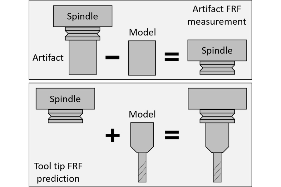 Tap Testing Ship Using Digital Tap Testing to Measure Machining Dynamics | Modern ...