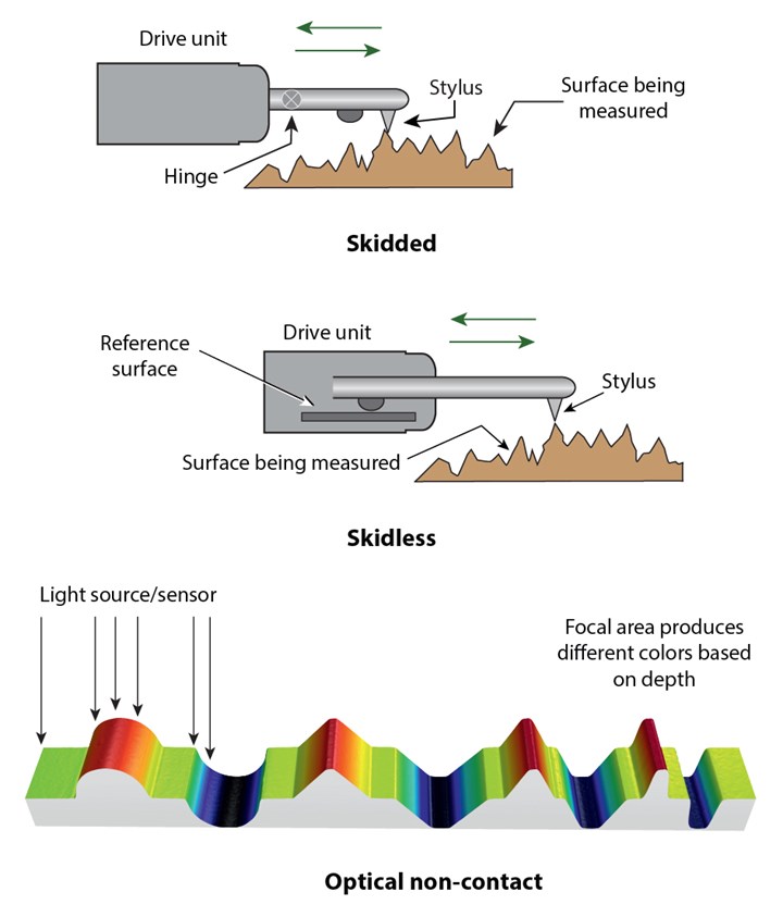 An inforgraphic showing the differences between skidded, skidless and opttical non-contact measurement methods. 