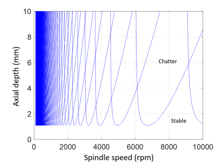 Spindle Graph How Process Damping Impacts Milling Stability | Modern Machine Shop