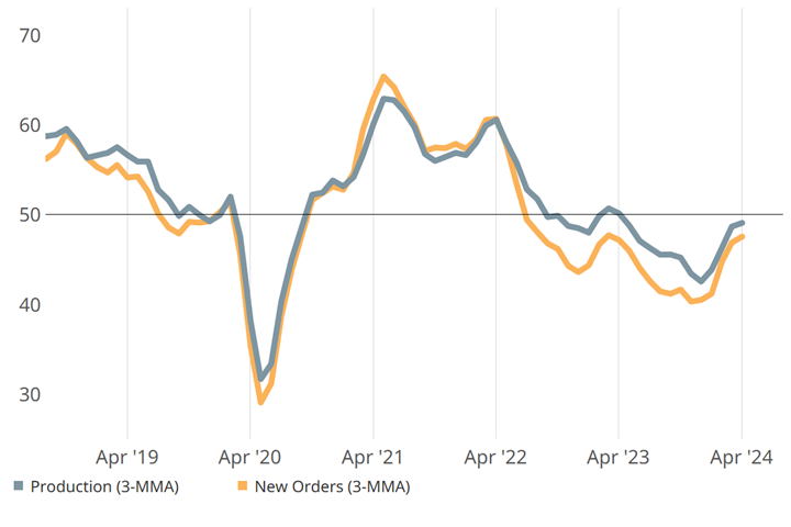 Line graph showing production and new orders.