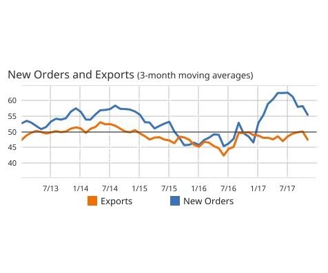 New orders and exports in three month moving averages from July 2013 to November 2017
