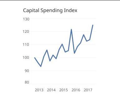 Graph showing capital spending index from 2013-2017