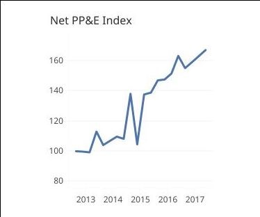 Graph showing Net PP&E Index from 2013-2017