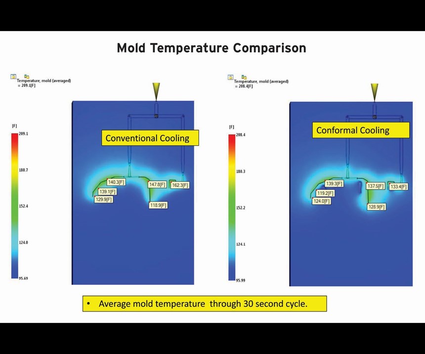 Mold temperature study between a conventionally cooled and conformal-cooled bumper mold.