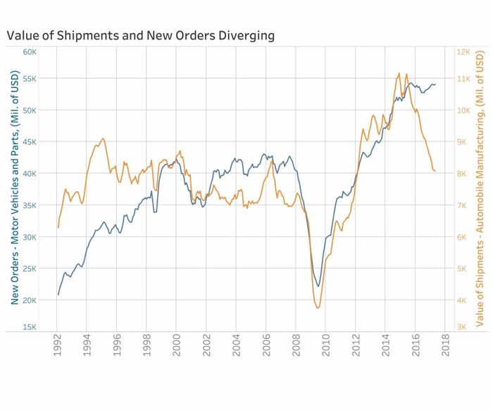 Graph showing percentages in the value of shipments over new orders is diverging in 2017