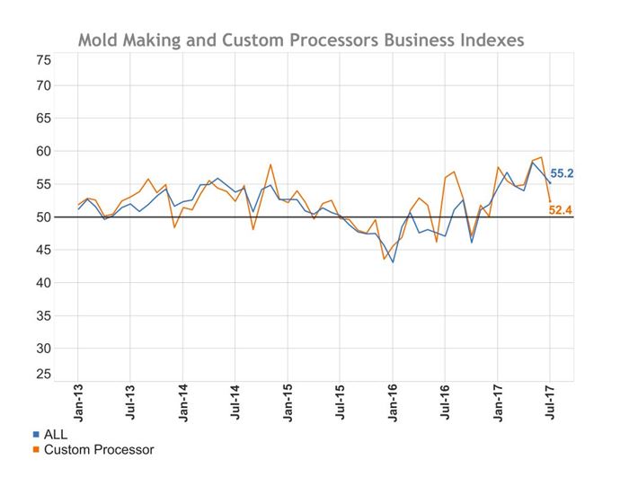 Graph showing 55.2 moldmaking index reading and a 52.4 custom processor reading for July 2017