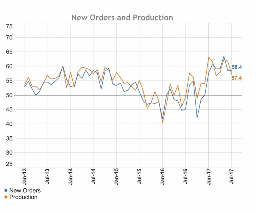 Graph showing new orders at 68.4 and production at 57.4 in July 2017