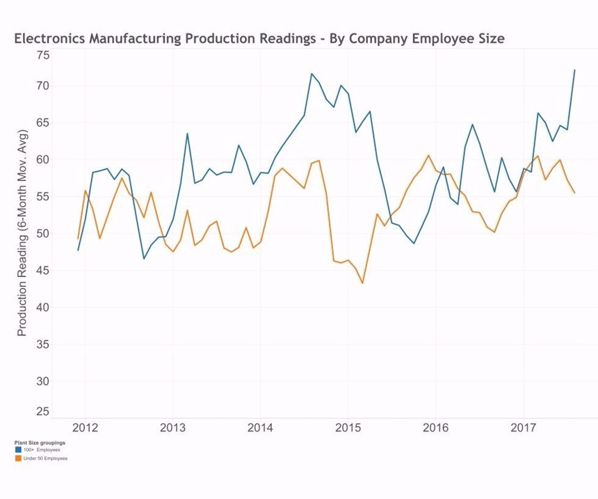 Graph showing medical manufacturing production results by company size from 2011-2017