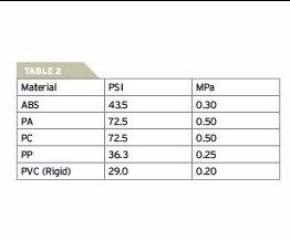 Table shows the rates of PSI and MPa for different types of material that experience excessive shear heating and shear stress
