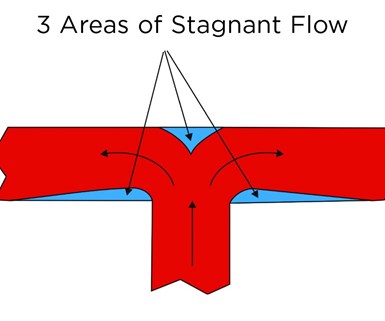 Figure showing natural flow path of polymer through a branched runner and around a corner in red and potential stagnant locations in blue