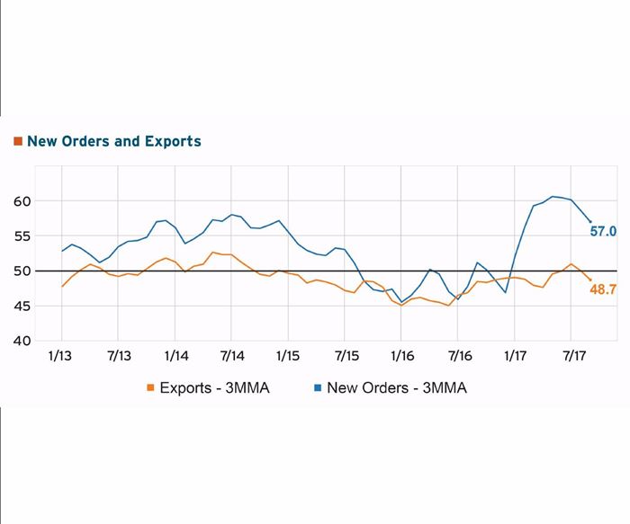 graph showing new orders and exports