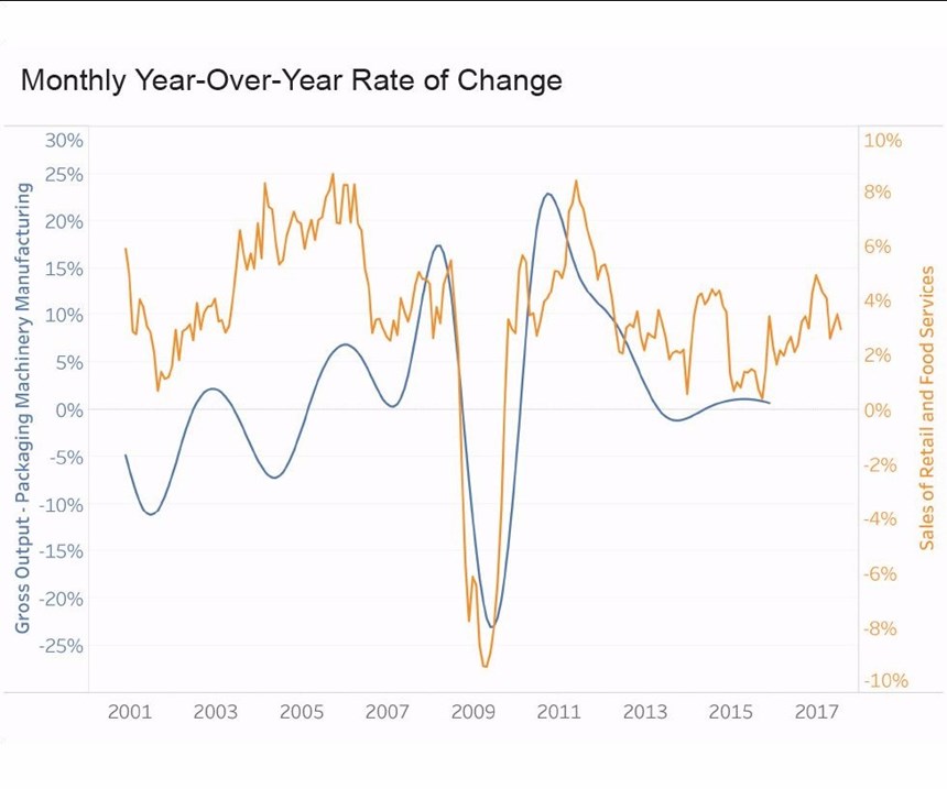 graph showing monthly year-over-rate of change for packaging machinery manufacturing and retail sales and food services