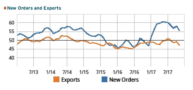Chart showing GBI: Moldmaking new order and export contraction trend for November 2017