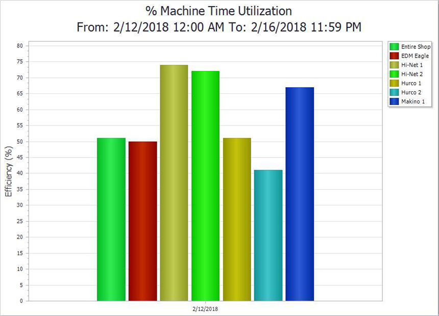 Chart showing machine usage at TK Mold and Engineering