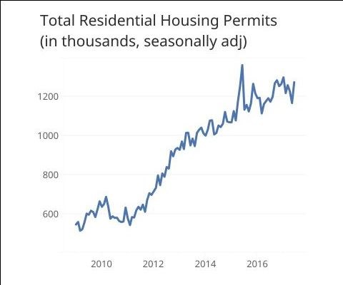 total residential housing permit data