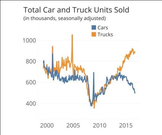 total car and truck sales from 2000 to 2016