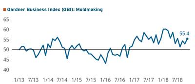 Moldmaking Index Moves Higher On Surprise Rise in New Orders