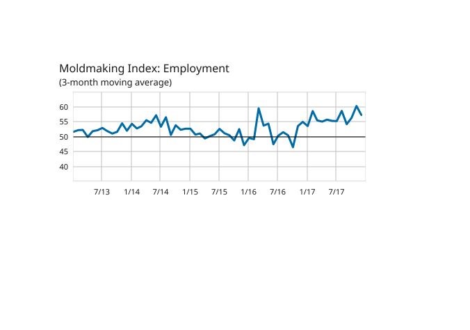 Employment as a 3-month moving average