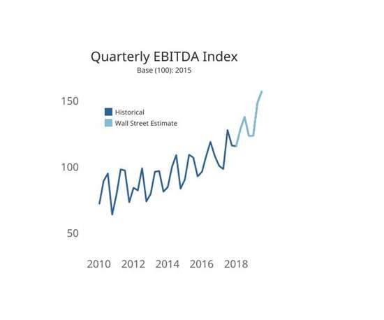 Quarterly EBITDA Index with historical data and Wall Street estimate