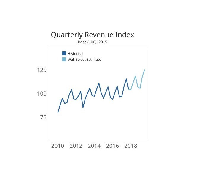 Quarterly Revenue Index with historical data and Wall Street estimate
