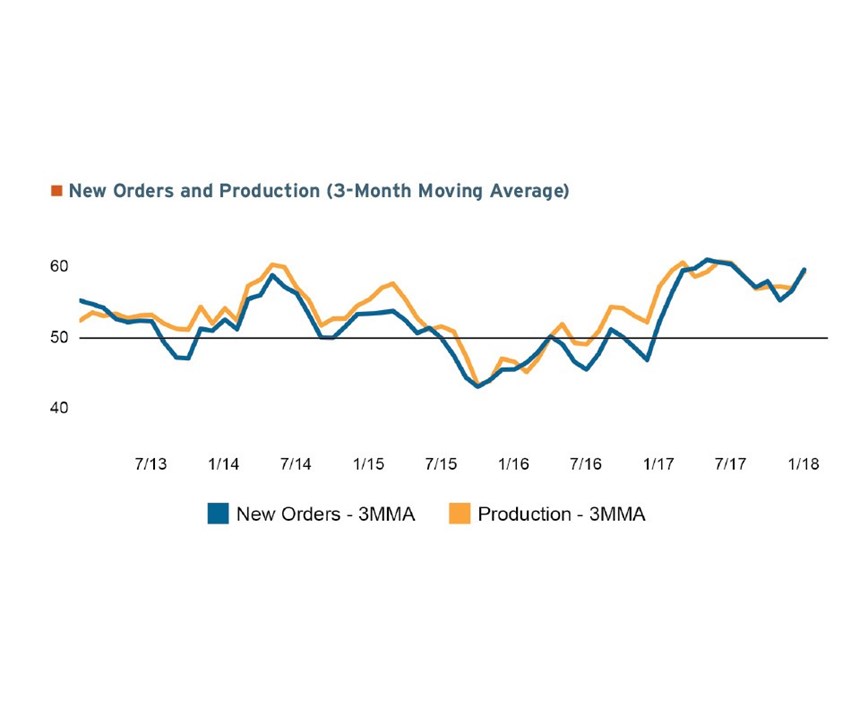 3-month moving average of new orders and production ending in January 2018